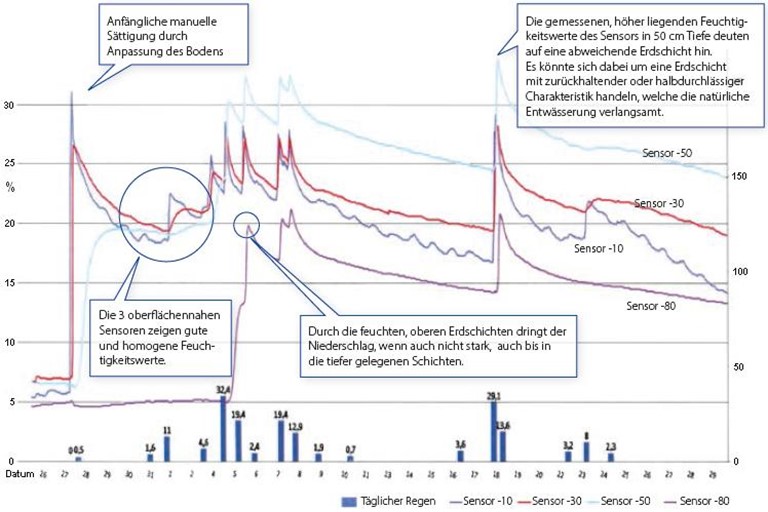 Bodenfeuchte_Beispiel.JPG