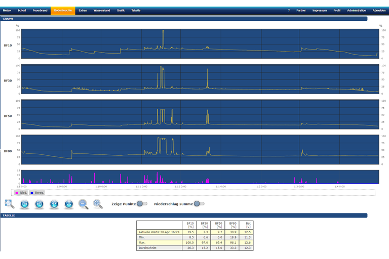MeteoWeb Bodenfeuchte Grafiken separat