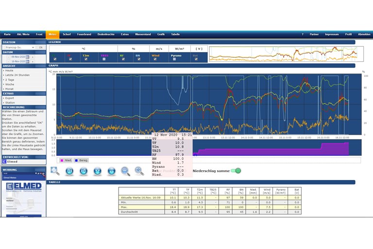 MeteoWeb Station Grafik